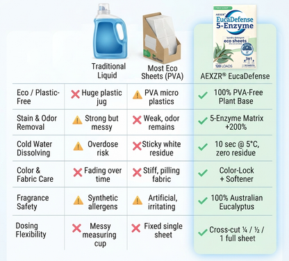 🏆UP TO 50% OFF| AEXZR® EucaDefense 5-Enzyme Laundry Sheets